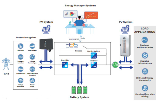 Smart grid met Hybrid Battery Storage